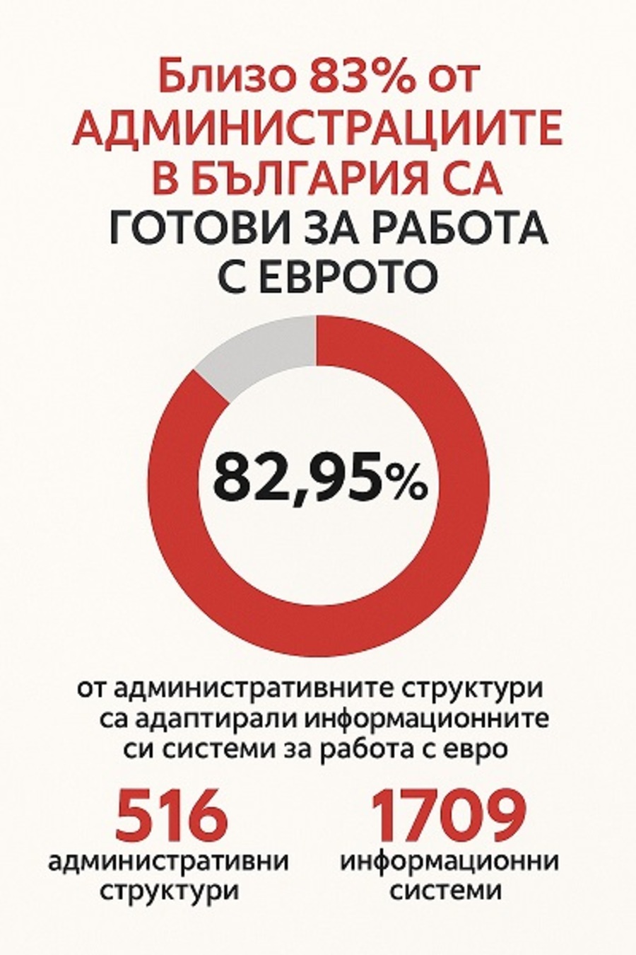 Близо 83% от администрациите в България са готови за работа с еврото